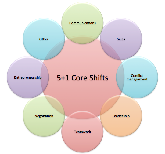 5 1 Shift Skillsâ Training â Threejoy 5 1 Shift Skillsâ Training â Threejoy